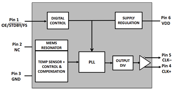 Block Diagram - Microchip Technology DSA1103/23 Low-Jitter Precision LVDS Oscillators